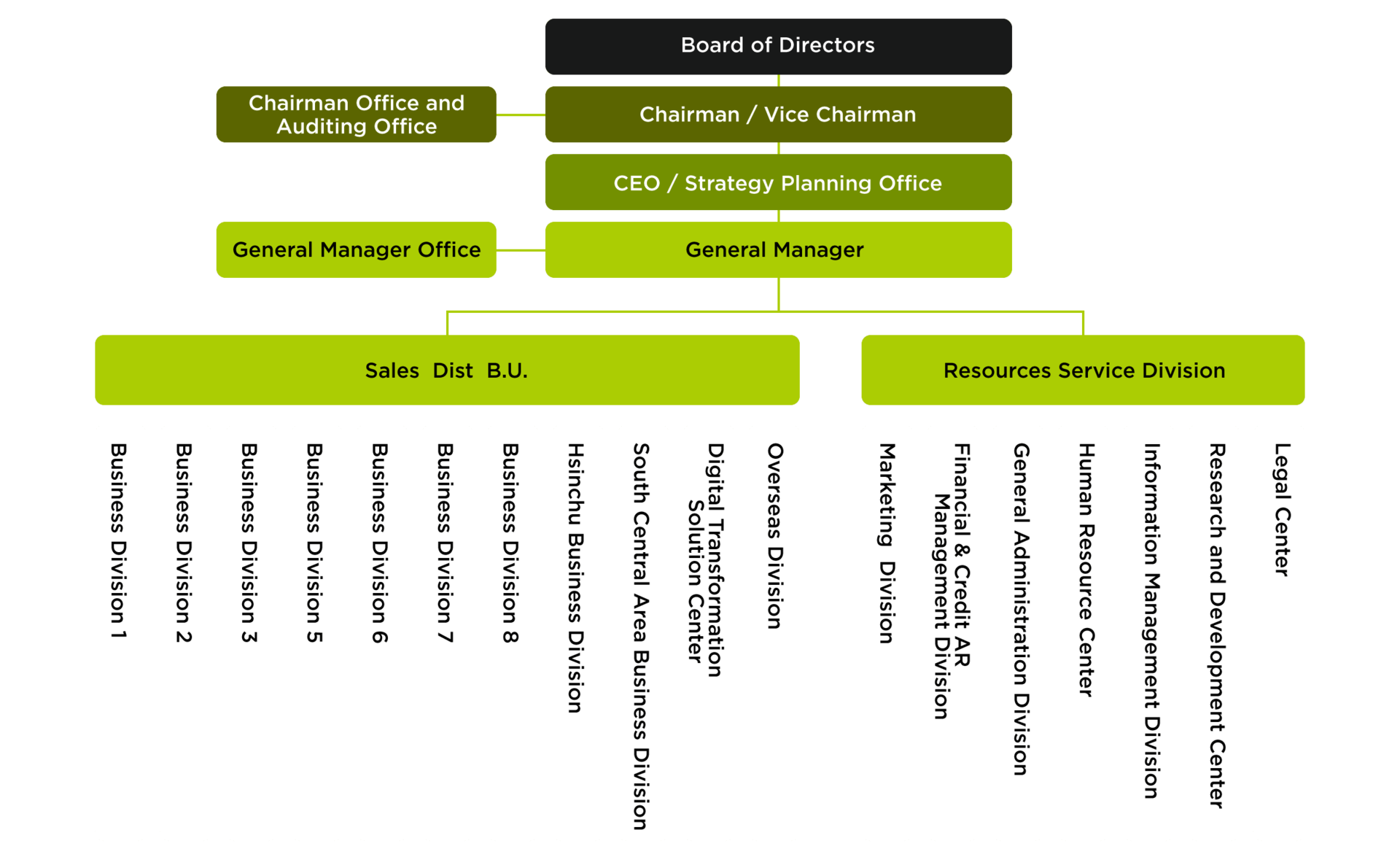 Organizational Structure