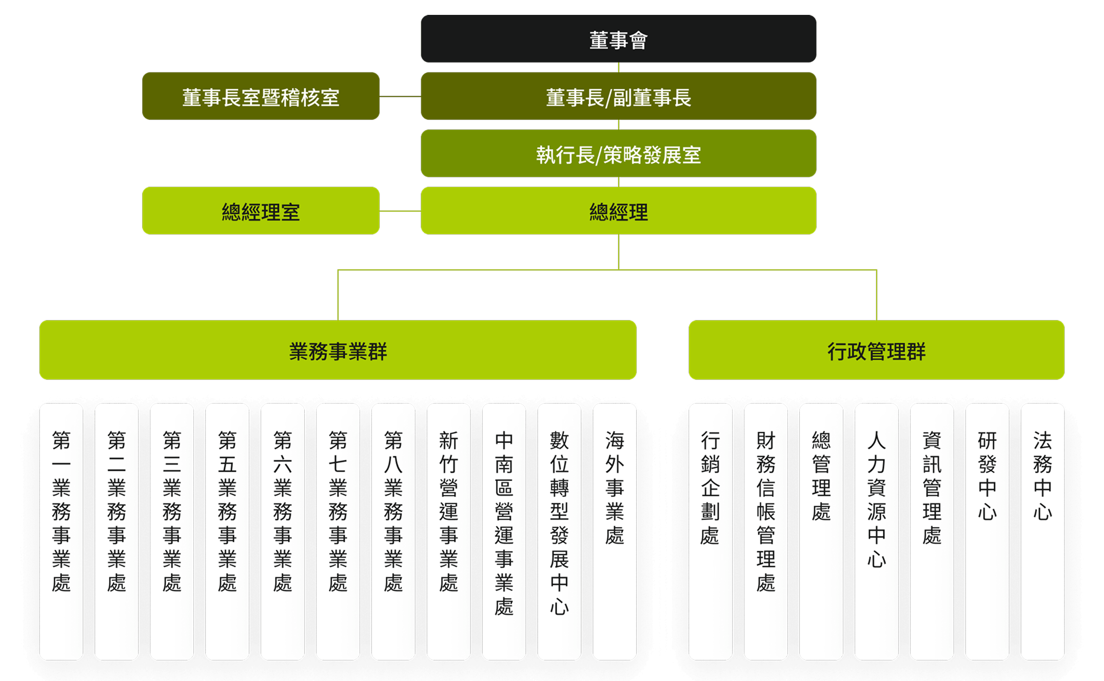 組織架構
