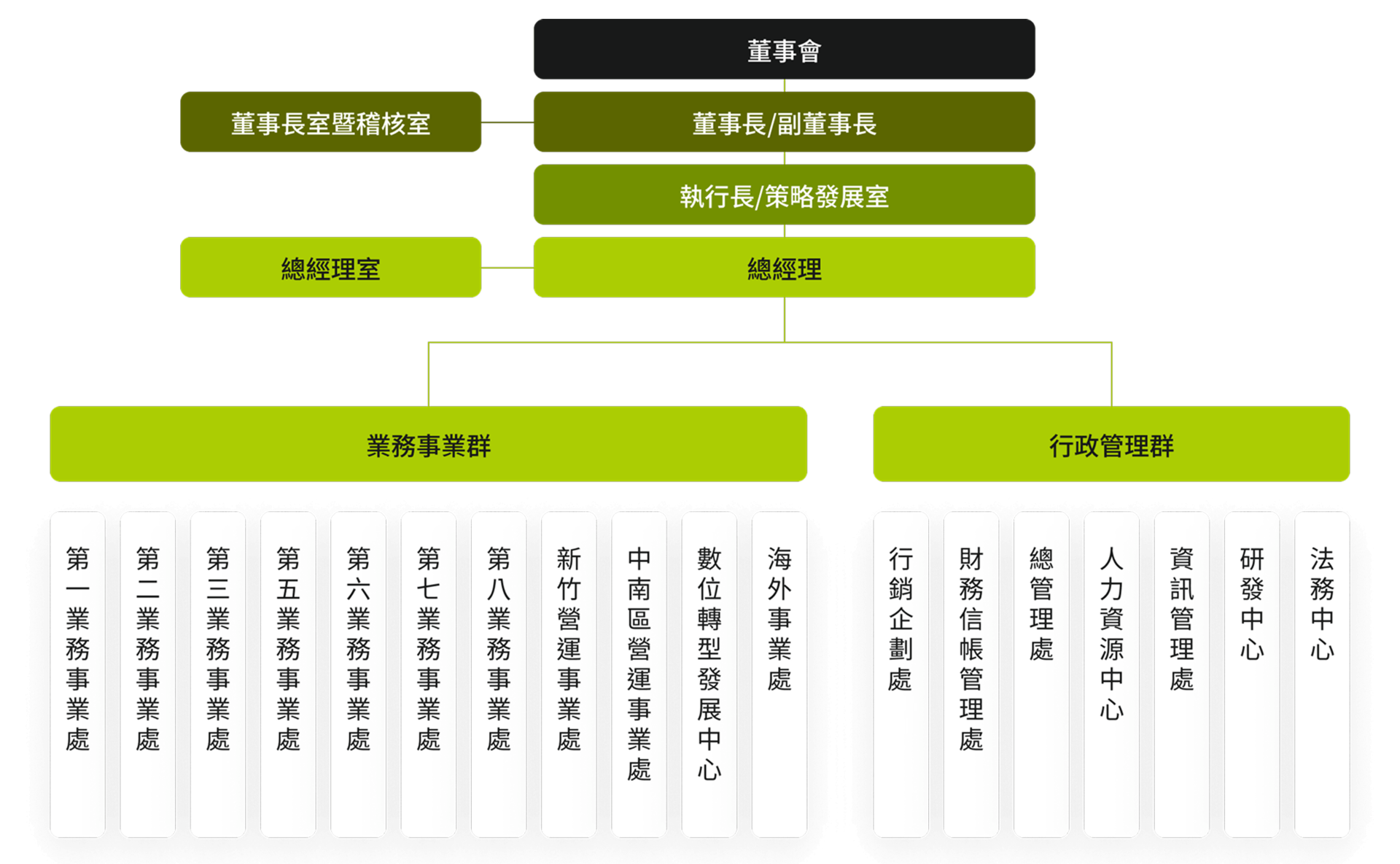 組織架構