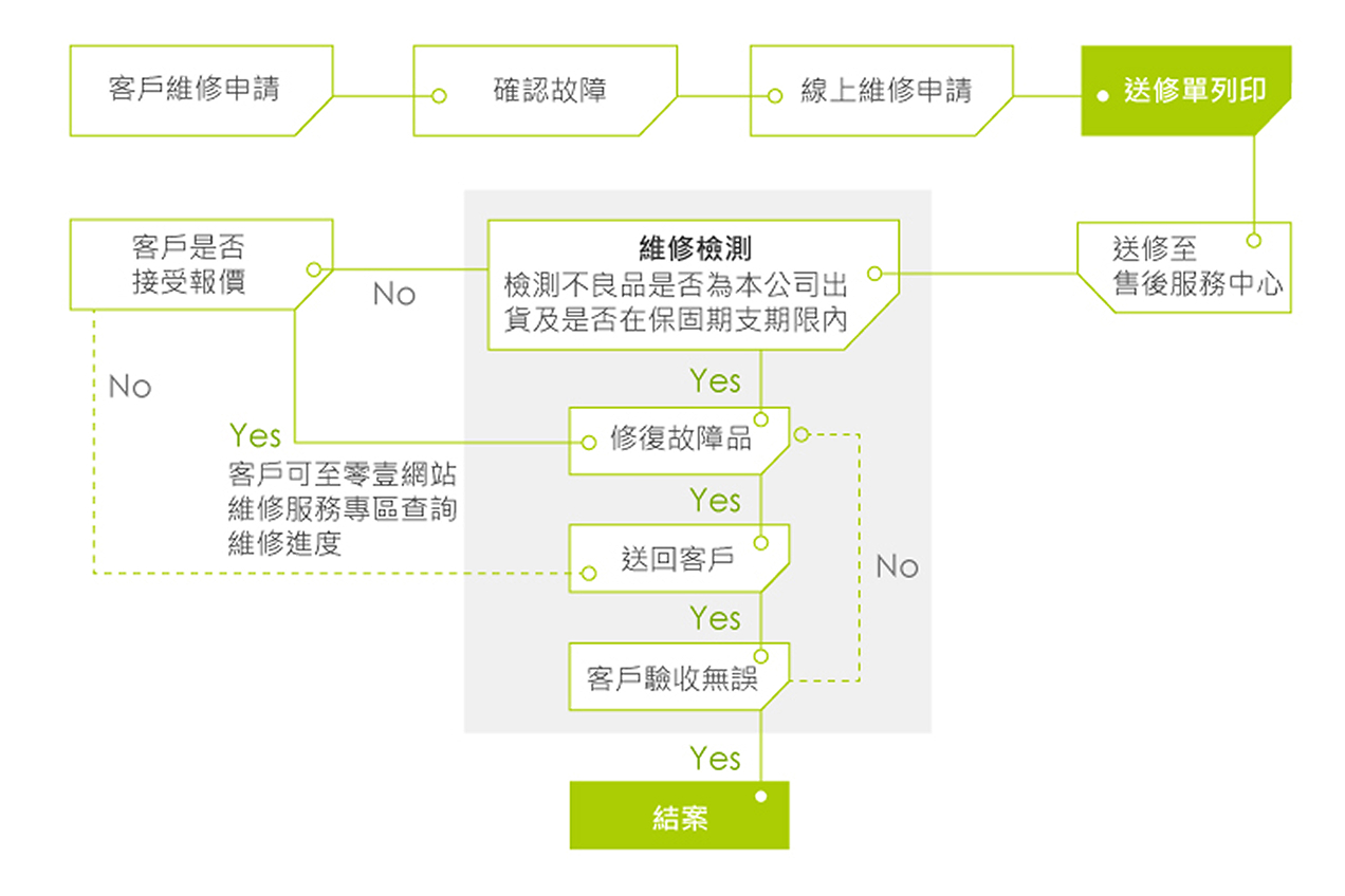 流程圖